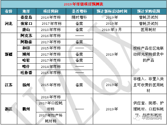 2019，醫(yī)用耗材省市級(jí)招采大變局