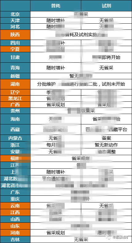 2019，醫(yī)用耗材省市級(jí)招采大變局