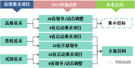 2019，醫(yī)用耗材省市級(jí)招采大變局